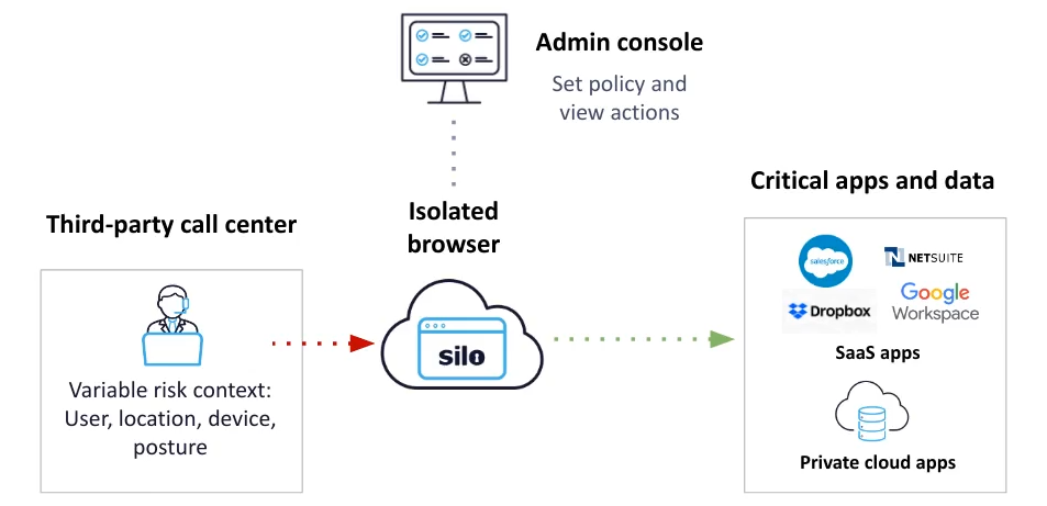 Ensuring network security perimeter while allowing access to sensitive apps and data by outsourced call center