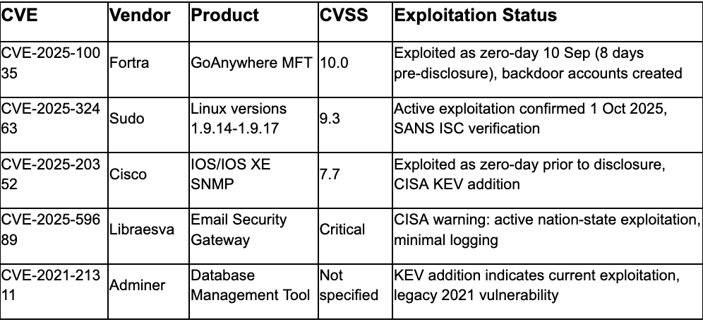 Critical Patches Required This Month (October 2025)
