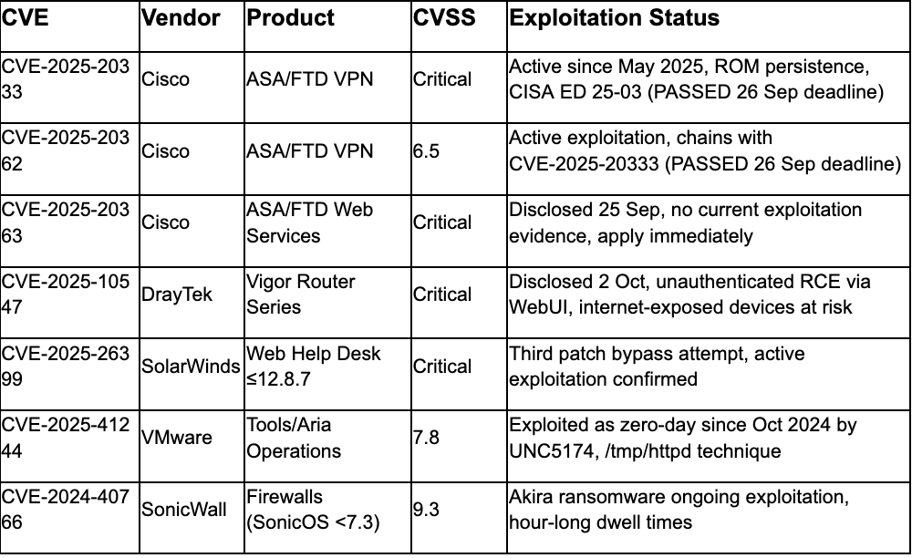 Immediate Patching Required (No Federal Deadline Specified)