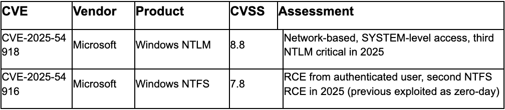 Publicly Disclosed Zero-Days