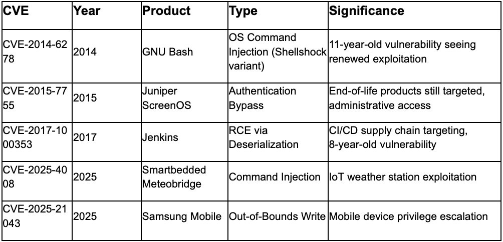 Pattern Analysis: Adversaries Targeting Unpatched Legacy Infrastructure
