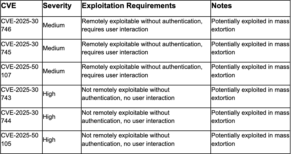 Potentially Exploited in Cl0p Extortion Campaign