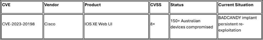 Continuing Active Exploitation (No New Patches)