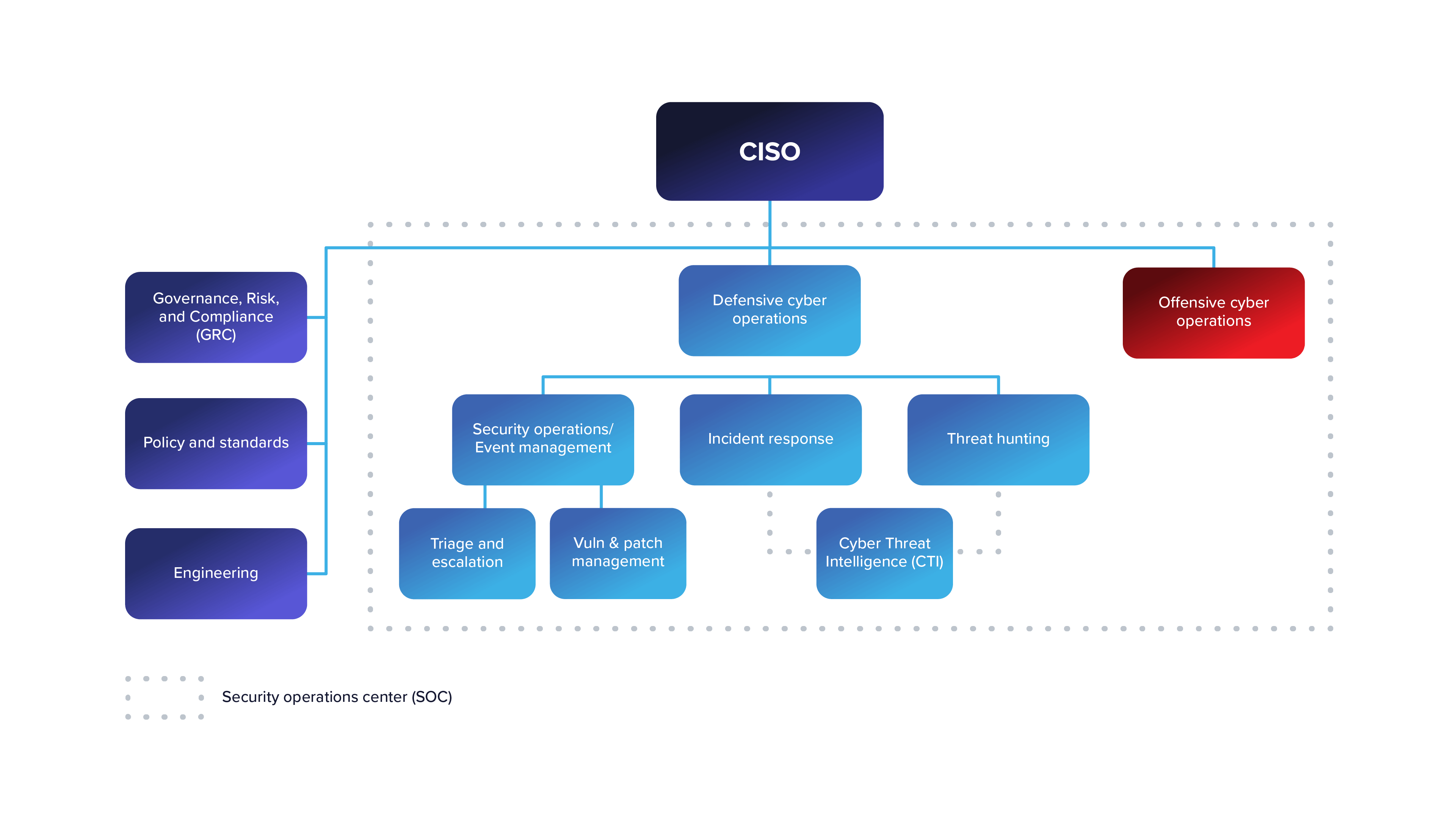 Figure 2: Example of CISO-lead cyberthreat intelligence team (Source: Nash, US Cybersecurity Magazine)