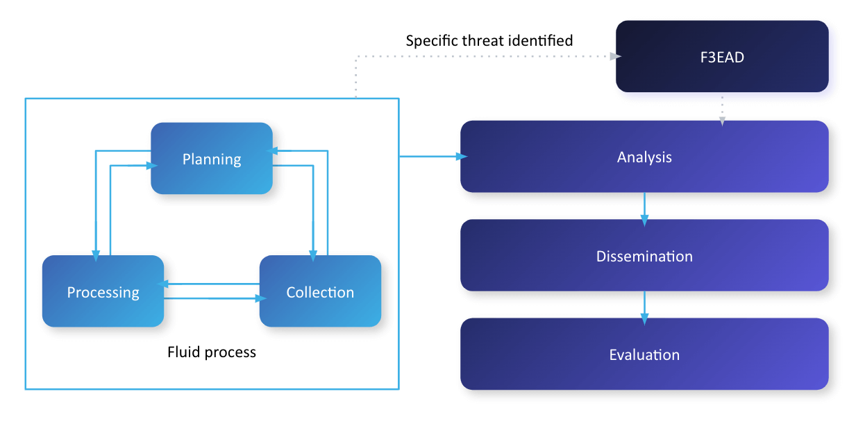 Hybrid intelligence process