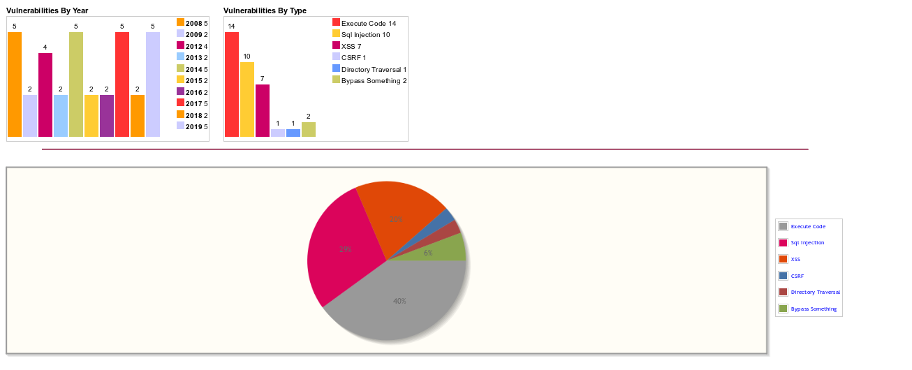 CVE Details of vBulletin zero-day