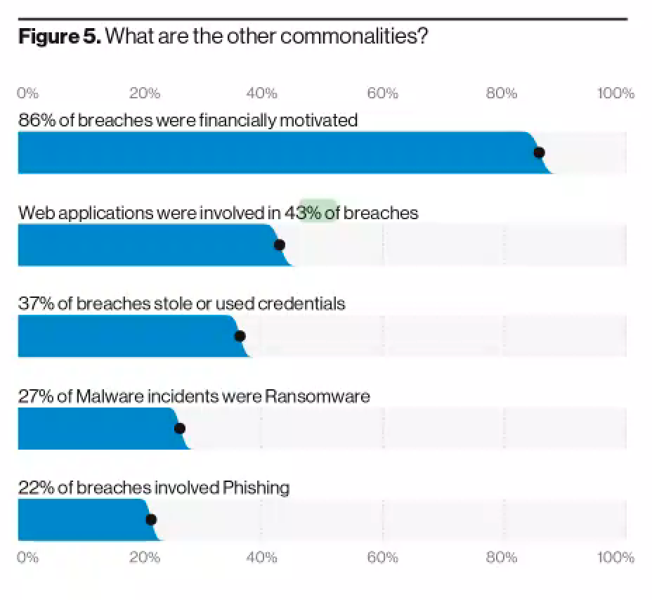 Commonalities in data breaches