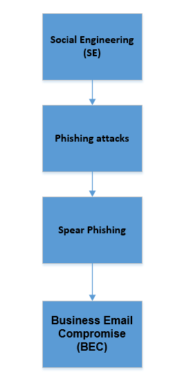 BEC and its relation to SE attacks